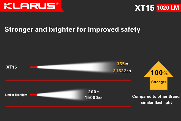 KLARUS XT15 1020 Lumenov + akumulátor zdarma 9