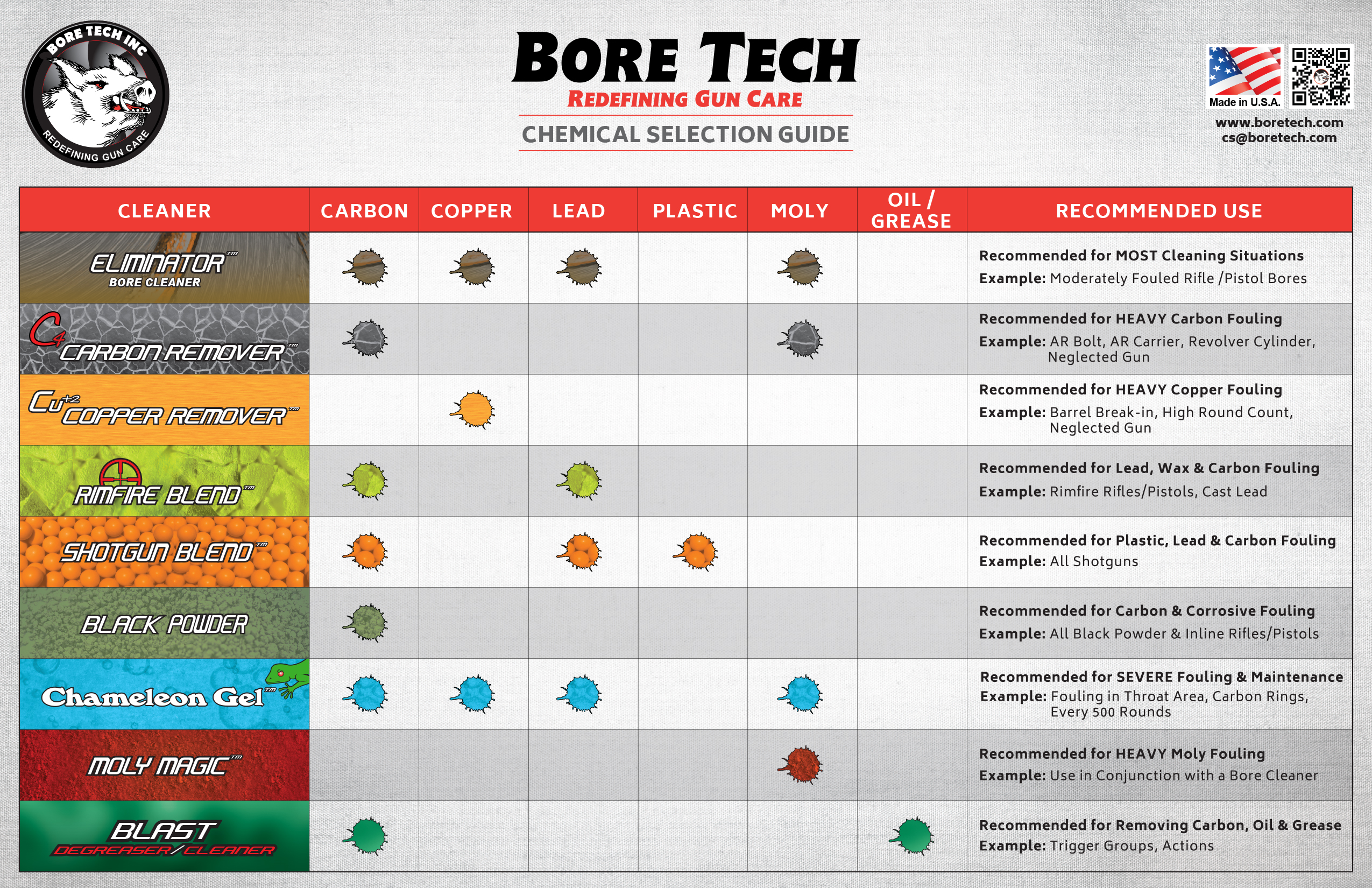 BoreTech Cu+2 Copper Remover rozpúšťač medi a mosadze 473ml 2